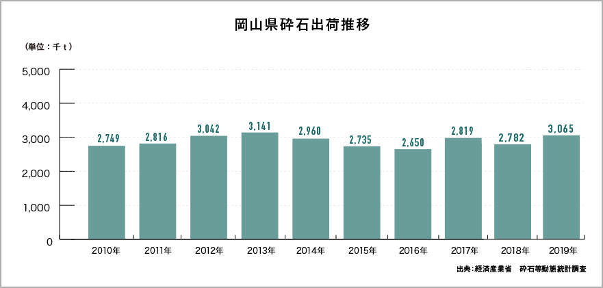 岡山県砕石出荷推移のグラフ